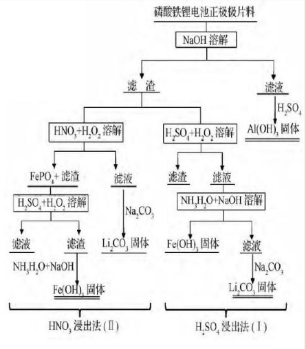 廢舊磷酸鋰鐵電池回收流程 廢舊磷酸鋰鐵電池回收流程