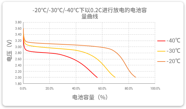 格瑞普生產的低溫磷酸鋰鐵電池以0.2C速率在不同溫度下放電,放電溫度范圍值大,放電容量可觀。 格瑞普生產的低溫磷酸鋰鐵電池以0.2C速率在不同溫度下放電,放電溫度范圍值大,放電容量可觀。