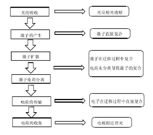 太陽能聚合物電池的工作機理圖