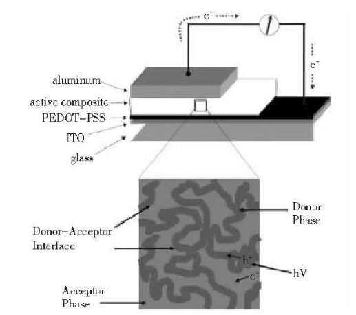 太陽能聚合物電池的結構