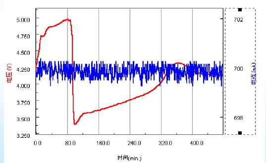 鋰電池過充保護數據曲線