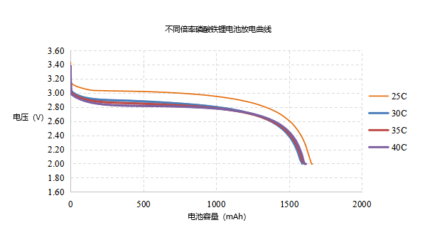 機器人高倍率電池倍率放電曲線 機器人高倍率電池倍率放電曲線