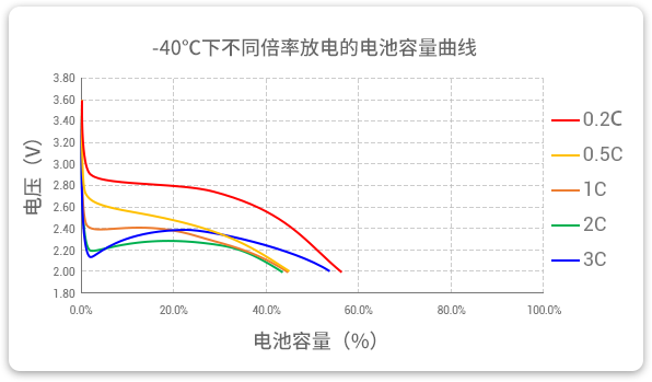 -40℃下以不同倍率（0.2c到3c）進行放電，容量保持率均超40%。