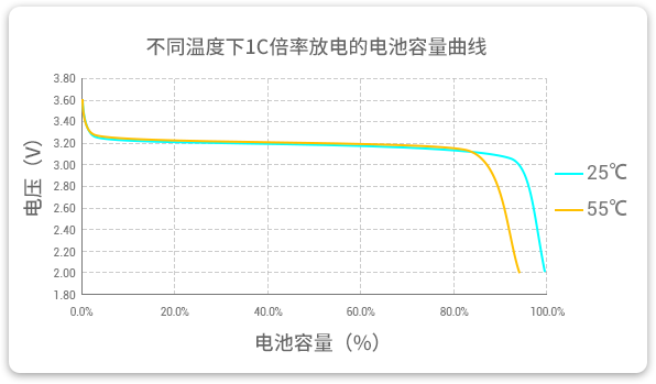 格瑞普低溫磷酸鋰鐵電池在25℃和55℃溫度下以1C速率放電，放電容量幾乎為100%，保持高放電效率。