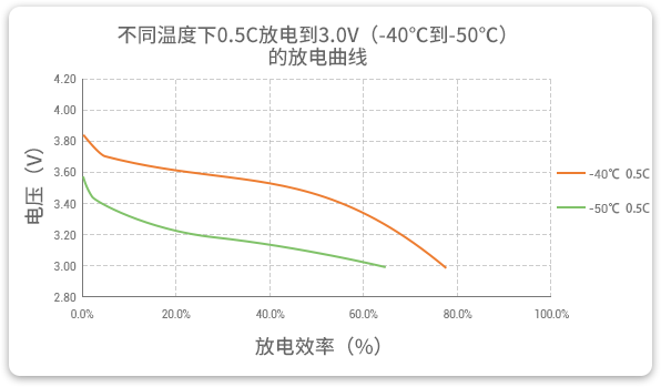 格瑞普低溫鋰聚合物電池在-40至-50℃以0.5C進行放電，效率均超過60%。
