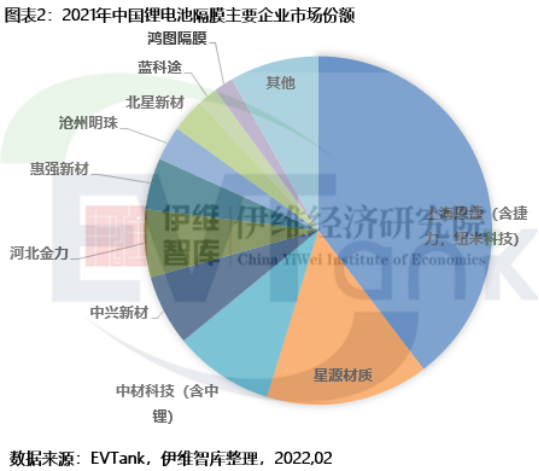中國鋰離子電池隔膜主要企業市場份額