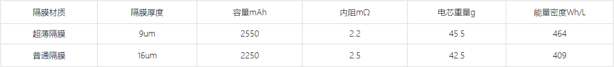 超薄隔膜對比 超薄隔膜對比