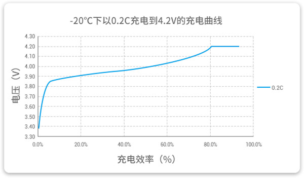 低溫鋰電池-20℃下以0.2C充電曲線 低溫鋰電池-20℃下以0.2C充電曲線