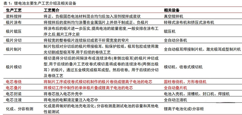 鋰電池生產工藝及設備