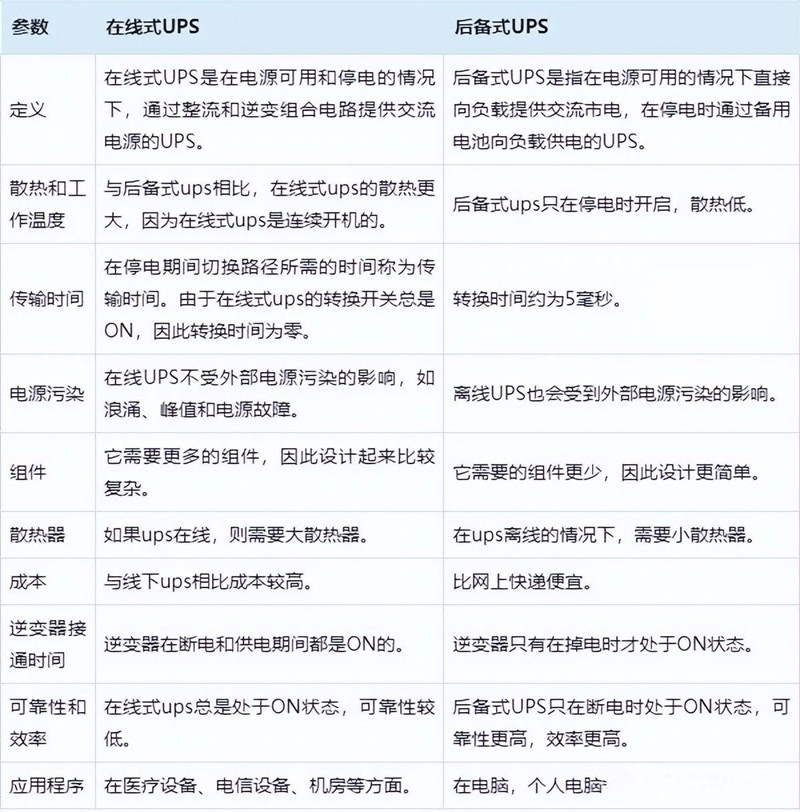 在線式UPS和后備式UPS區別