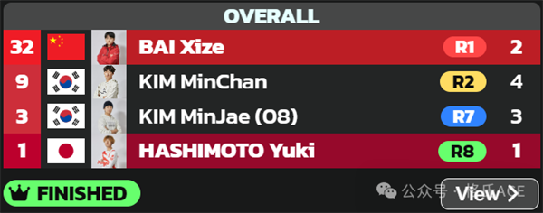公開組排名 公開組排名