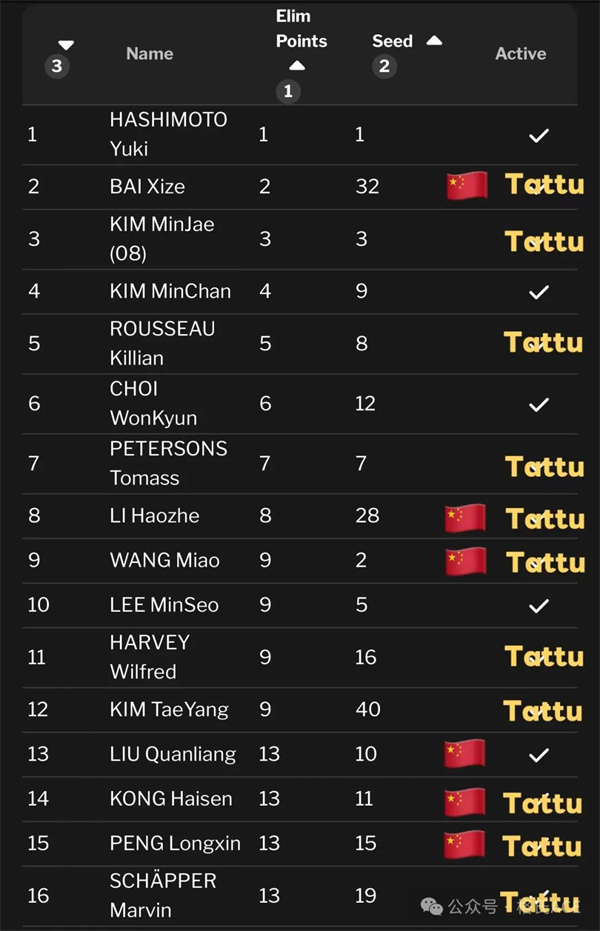 世錦賽排行榜 世錦賽排行榜