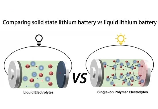 不同形態的鋰離子