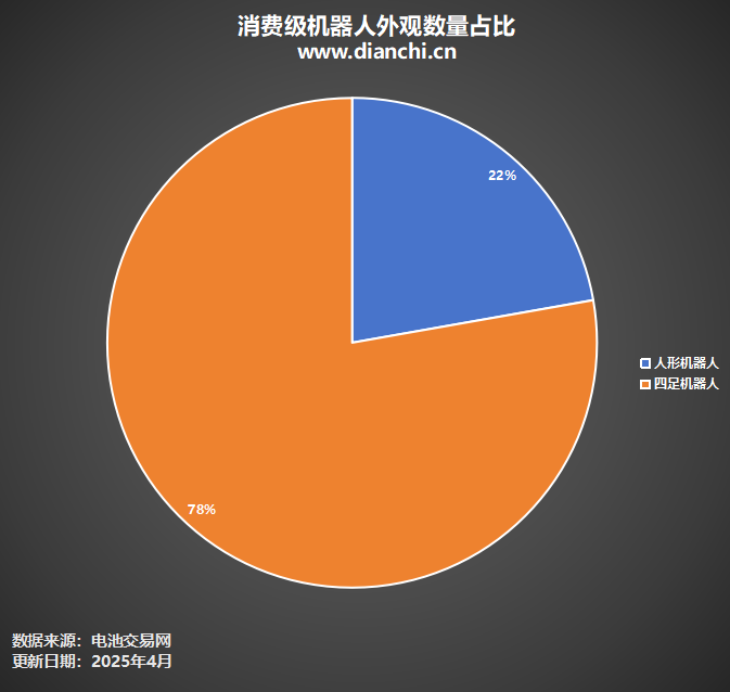 消費級機器人外觀數量占比 消費級機器人外觀數量占比